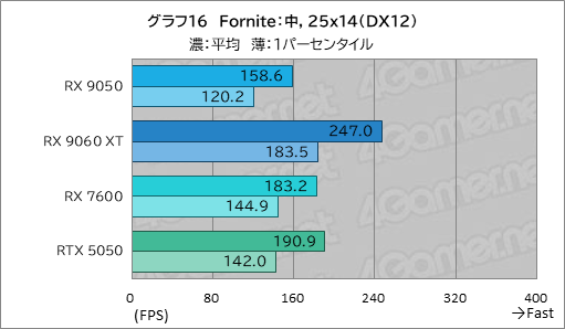 画像ギャラリー No.031のサムネイル画像 / RDNA 4世代のエントリーGPU「Radeon RX 9050」の実力は? GeForceのエントリー級「GeForce RTX 5050」と比較してみた