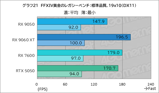 画像ギャラリー No.036のサムネイル画像 / RDNA 4世代のエントリーGPU「Radeon RX 9050」の実力は? GeForceのエントリー級「GeForce RTX 5050」と比較してみた
