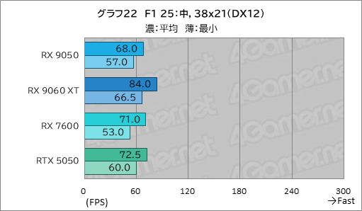 画像ギャラリー No.037のサムネイル画像 / RDNA 4世代のエントリーGPU「Radeon RX 9050」の実力は? GeForceのエントリー級「GeForce RTX 5050」と比較してみた
