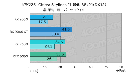 画像ギャラリー No.040のサムネイル画像 / RDNA 4世代のエントリーGPU「Radeon RX 9050」の実力は? GeForceのエントリー級「GeForce RTX 5050」と比較してみた