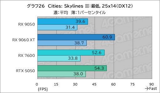 画像ギャラリー No.041のサムネイル画像 / RDNA 4世代のエントリーGPU「Radeon RX 9050」の実力は? GeForceのエントリー級「GeForce RTX 5050」と比較してみた