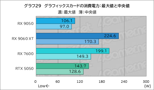 画像ギャラリー No.044のサムネイル画像 / RDNA 4世代のエントリーGPU「Radeon RX 9050」の実力は? GeForceのエントリー級「GeForce RTX 5050」と比較してみた