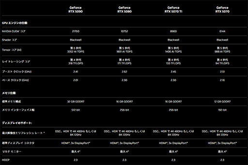 ���������꡼ No.006�Υ���ͥ������ / NVIDIA��������GPU��GeForce RTX 50�ץ��꡼����ȯɽ��������Ǿ�̥�ǥ����ǽ���GeForce RTX 5070�פǼ¸�