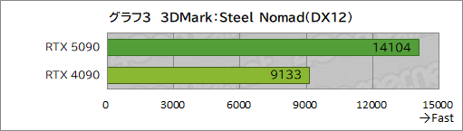 ���������꡼ No.013�Υ���ͥ������ / GeForce RTX 50���꡼���κǾ��GPU��GeForce RTX 5090�ץ�ӥ塼����������ǽ��ʸ��ʤ��˹⤤���������Ϥ����˹⤤