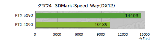 ���������꡼ No.014�Υ���ͥ������ / GeForce RTX 50���꡼���κǾ��GPU��GeForce RTX 5090�ץ�ӥ塼����������ǽ��ʸ��ʤ��˹⤤���������Ϥ����˹⤤