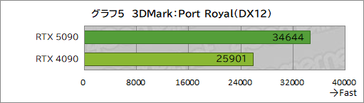 ���������꡼ No.015�Υ���ͥ������ / GeForce RTX 50���꡼���κǾ��GPU��GeForce RTX 5090�ץ�ӥ塼����������ǽ��ʸ��ʤ��˹⤤���������Ϥ����˹⤤