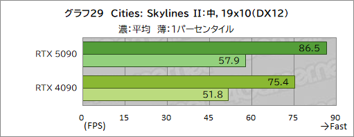 ���������꡼ No.039�Υ���ͥ������ / GeForce RTX 50���꡼���κǾ��GPU��GeForce RTX 5090�ץ�ӥ塼����������ǽ��ʸ��ʤ��˹⤤���������Ϥ����˹⤤