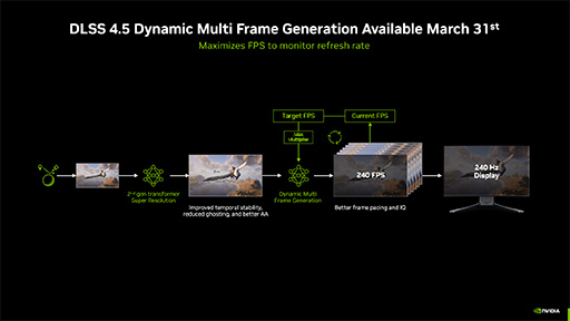 画像ギャラリー No.003のサムネイル画像 / DLSS 4.5の目玉機能「ダイナミックマルチフレーム生成」が3月31日リリース。NVIDIAがGDC 2026に合わせたGeForce最新情報を公開