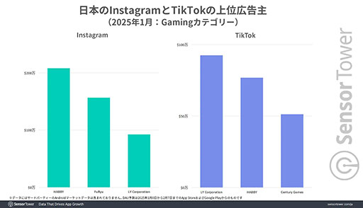 ���������꡼ No.004�Υ���ͥ������ / �֥������㡼����2�ס����ܤ�1��DL��󥭥󥰤Ǿ�̤򥭡��ס������طʤ�Instagram��TikTok�ؤ��Ѷ�Ū�ʹ���Ÿ����