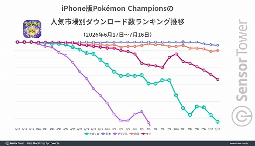 画像ギャラリー No.003のサムネイル画像 / モバイル版「Pokémon Champions」,日本が収益シェア約50%を占める最大市場に。韓国やタイなどAPACでも人気を集める