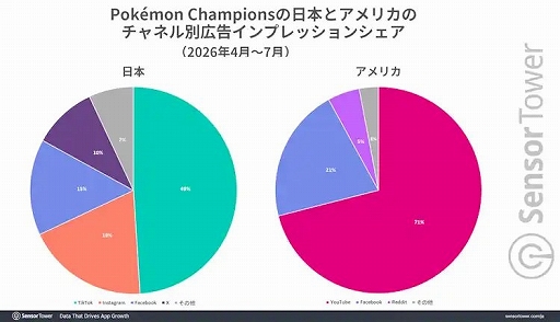 画像ギャラリー No.005のサムネイル画像 / モバイル版「Pokémon Champions」,日本が収益シェア約50%を占める最大市場に。韓国やタイなどAPACでも人気を集める