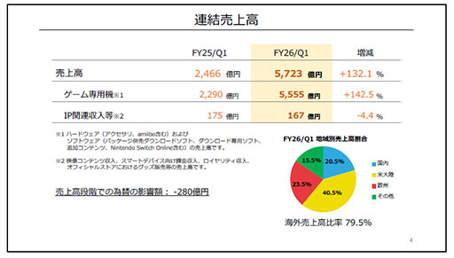 ꡼ No.005 | Switch2ȯ䤫7֤600ʾϿ֥ޥꥪ ɡפ563ܤãȤǤŷƲ軻Ƚ
