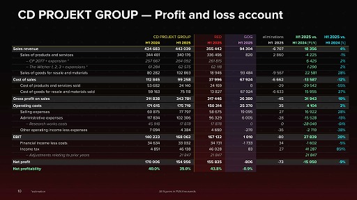 ꡼ No.004Υͥ / Switch2ǡ֥Сѥ2077פ75󤬥ѥåǡCD PROJEKT2025ǯȾ軻ȯɽ