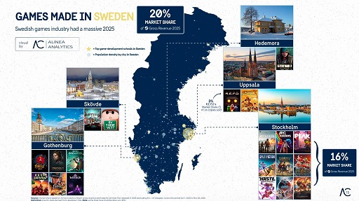 画像ギャラリー No.002のサムネイル画像 / 2025年のSteamの収益は,スウェーデンのゲームが20%を占める。首都ストックホルムに開発拠点がある作品だけで16%を記録