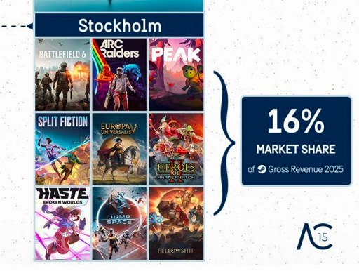 画像ギャラリー No.003のサムネイル画像 / 2025年のSteamの収益は,スウェーデンのゲームが20%を占める。首都ストックホルムに開発拠点がある作品だけで16%を記録