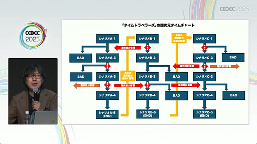 ���������꡼ No.008�Υ���ͥ������ / ̾��ɥ٥���㡼������ι�¤�����⤵�줿��������������������������ˤ�륻�å������ݡ��ȡ�CEDEC 2025��