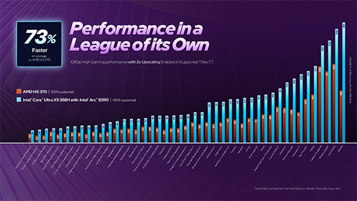 画像ギャラリー No.007のサムネイル画像 / Intelの新CPU「Core Ultra Series 3」の「Xe3 GPU」は,なぜ理論性能値を覆すほど高性能なのか? 実機でもRadeon 890Mを上回る