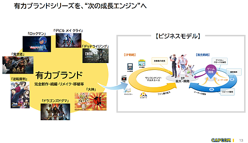 画像ギャラリー No.004のサムネイル画像 / カプコン，2025年度のゲーム販売本数が5907万本に達し，自社の過去最高記録を更新