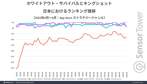 画像ギャラリー No.004のサムネイル画像 / 「キングショット」,モバイルストラテジーのDL数ランキングで20日間1位を維持し,人気急上昇中。Sensor Towerが分析レポートを公開