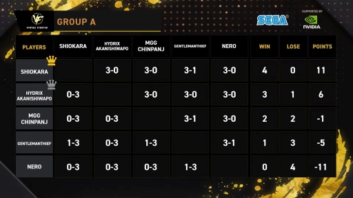 画像ギャラリー No.003のサムネイル画像 / 「バーチャファイター」シリーズ初の公式グローバル大会を制したのは,とんちゃん選手。「VIRTUA FIGHTER Open Championship GLOBAL FINALS」会場レポート