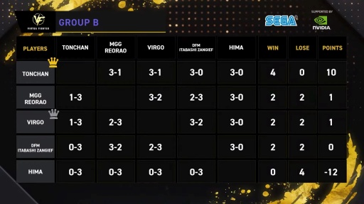 画像ギャラリー No.004のサムネイル画像 / 「バーチャファイター」シリーズ初の公式グローバル大会を制したのは,とんちゃん選手。「VIRTUA FIGHTER Open Championship GLOBAL FINALS」会場レポート