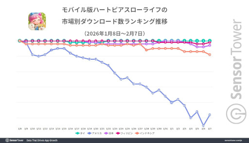 画像ギャラリー No.004のサムネイル画像 / 「ハートピアスローライフ」初月の市場別ダウンロード数はタイがトップ，収益は日本がトップ。Sensor Towerが分析レポートを公開