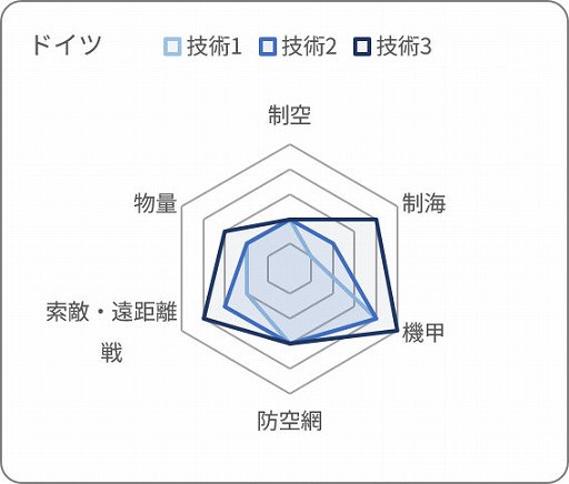 画像ギャラリー No.007のサムネイル画像 / 「大戦略SSB2」，シーズン2の新ルール「技術力」の詳細を公開。DLC「インド」には31種類の兵器と6マップを収録