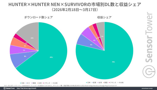画像ギャラリー No.002のサムネイル画像 / 「HUNTER×HUNTER NEN×SURVIVOR」の分析レポートをSensor Towerが公開。日本がトップ市場で,2位以降にほかのAPAC市場が続く