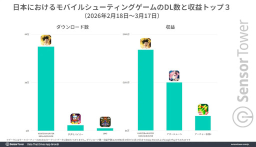 画像ギャラリー No.003のサムネイル画像 / 「HUNTER×HUNTER NEN×SURVIVOR」の分析レポートをSensor Towerが公開。日本がトップ市場で,2位以降にほかのAPAC市場が続く