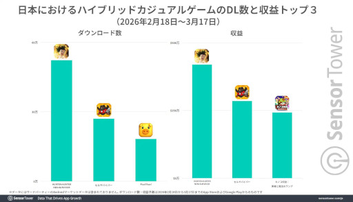画像ギャラリー No.004のサムネイル画像 / 「HUNTER×HUNTER NEN×SURVIVOR」の分析レポートをSensor Towerが公開。日本がトップ市場で,2位以降にほかのAPAC市場が続く
