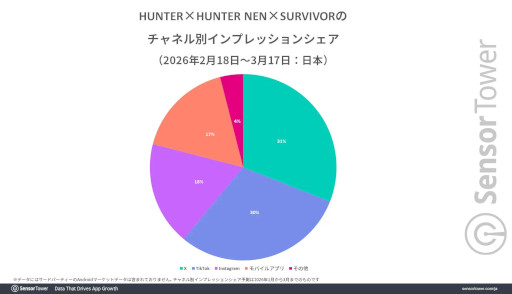 画像ギャラリー No.005のサムネイル画像 / 「HUNTER×HUNTER NEN×SURVIVOR」の分析レポートをSensor Towerが公開。日本がトップ市場で,2位以降にほかのAPAC市場が続く