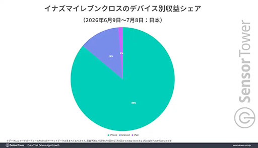 画像ギャラリー No.002のサムネイル画像 / 「イナズマイレブン クロス」にフォーカスしたレポートが公開に。好スタートを切った要因をさまざまな視点で分析