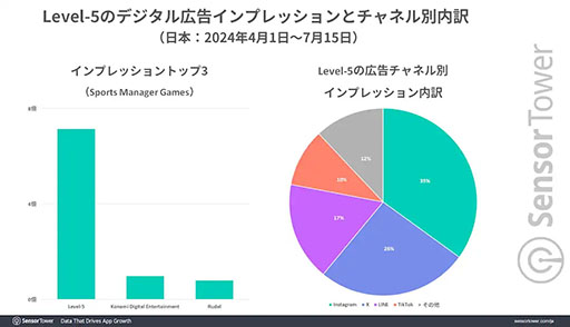 画像ギャラリー No.003のサムネイル画像 / 「イナズマイレブン クロス」にフォーカスしたレポートが公開に。好スタートを切った要因をさまざまな視点で分析