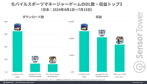 画像ギャラリー No.004のサムネイル画像 / 「イナズマイレブン クロス」にフォーカスしたレポートが公開に。好スタートを切った要因をさまざまな視点で分析