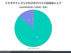 「イナズマイレブン クロス」にフォーカスしたレポートが公開に。好スタートを切った要因をさまざまな視点で分析