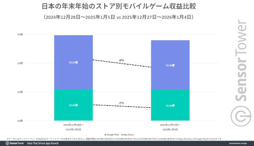 画像ギャラリー No.003のサムネイル画像 / 年末年始の国内モバイルゲーム市場をSensor Towerが分析。DL数は「ブロックブラスト」，収益は「FGO」，DAUは「ツムツム」がトップ