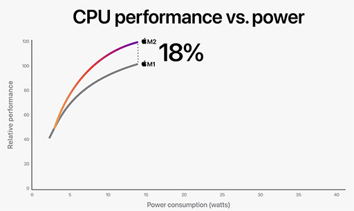 画像ギャラリー No.009のサムネイル画像 / Apple,新型Macbook Airと13インチMacBook Proを発表。新型プロセッサ「M2」でパワーアップ