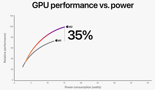 画像ギャラリー No.013のサムネイル画像 / Apple,新型Macbook Airと13インチMacBook Proを発表。新型プロセッサ「M2」でパワーアップ