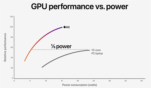 画像ギャラリー No.014のサムネイル画像 / Apple,新型Macbook Airと13インチMacBook Proを発表。新型プロセッサ「M2」でパワーアップ