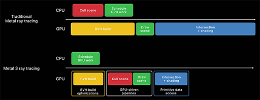 画像ギャラリー No.014のサムネイル画像 / 西川善司の3DGE:Appleのゲーム向けAPI「Metal 3」は,DirectX 12 Ultimateに一層近づいた
