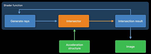 画像ギャラリー No.015のサムネイル画像 / 西川善司の3DGE:Appleのゲーム向けAPI「Metal 3」は,DirectX 12 Ultimateに一層近づいた