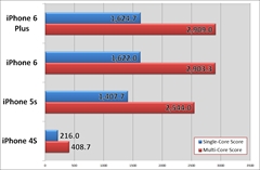 画像集#012のサムネイル/発売されたばかりのiPhone 6を触って,気になるところをいろいろ調べてみました。iPhone 6でのゲーム画面表示やベンチマーク結果を掲載。ゲームの機種変手続きは忘れずに!