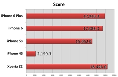 画像集#013のサムネイル/発売されたばかりのiPhone 6を触って,気になるところをいろいろ調べてみました。iPhone 6でのゲーム画面表示やベンチマーク結果を掲載。ゲームの機種変手続きは忘れずに!