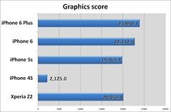 画像集#014のサムネイル/発売されたばかりのiPhone 6を触って,気になるところをいろいろ調べてみました。iPhone 6でのゲーム画面表示やベンチマーク結果を掲載。ゲームの機種変手続きは忘れずに!