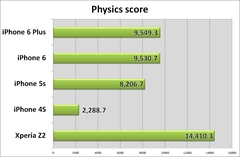 画像集#015のサムネイル/発売されたばかりのiPhone 6を触って,気になるところをいろいろ調べてみました。iPhone 6でのゲーム画面表示やベンチマーク結果を掲載。ゲームの機種変手続きは忘れずに!