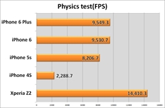 画像集#016のサムネイル/発売されたばかりのiPhone 6を触って,気になるところをいろいろ調べてみました。iPhone 6でのゲーム画面表示やベンチマーク結果を掲載。ゲームの機種変手続きは忘れずに!