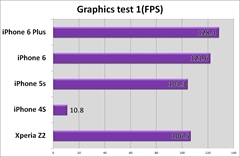 画像集#017のサムネイル/発売されたばかりのiPhone 6を触って,気になるところをいろいろ調べてみました。iPhone 6でのゲーム画面表示やベンチマーク結果を掲載。ゲームの機種変手続きは忘れずに!