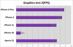 画像集#018のサムネイル/発売されたばかりのiPhone 6を触って,気になるところをいろいろ調べてみました。iPhone 6でのゲーム画面表示やベンチマーク結果を掲載。ゲームの機種変手続きは忘れずに!