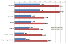 画像ギャラリー No.011のサムネイル画像 / iPhone 6s/6s Plusの実機ベンチマークで性能を計測してみた。全体的に前世代より劇的に向上する驚きの結果に