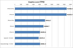 画像ギャラリー No.014のサムネイル画像 / iPhone 6s/6s Plusの実機ベンチマークで性能を計測してみた。全体的に前世代より劇的に向上する驚きの結果に